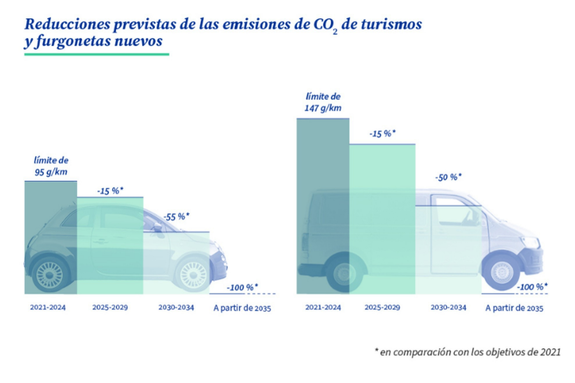 Objetivos de reduccin de emisiones para coches y furgonetas de aqu a 2035.