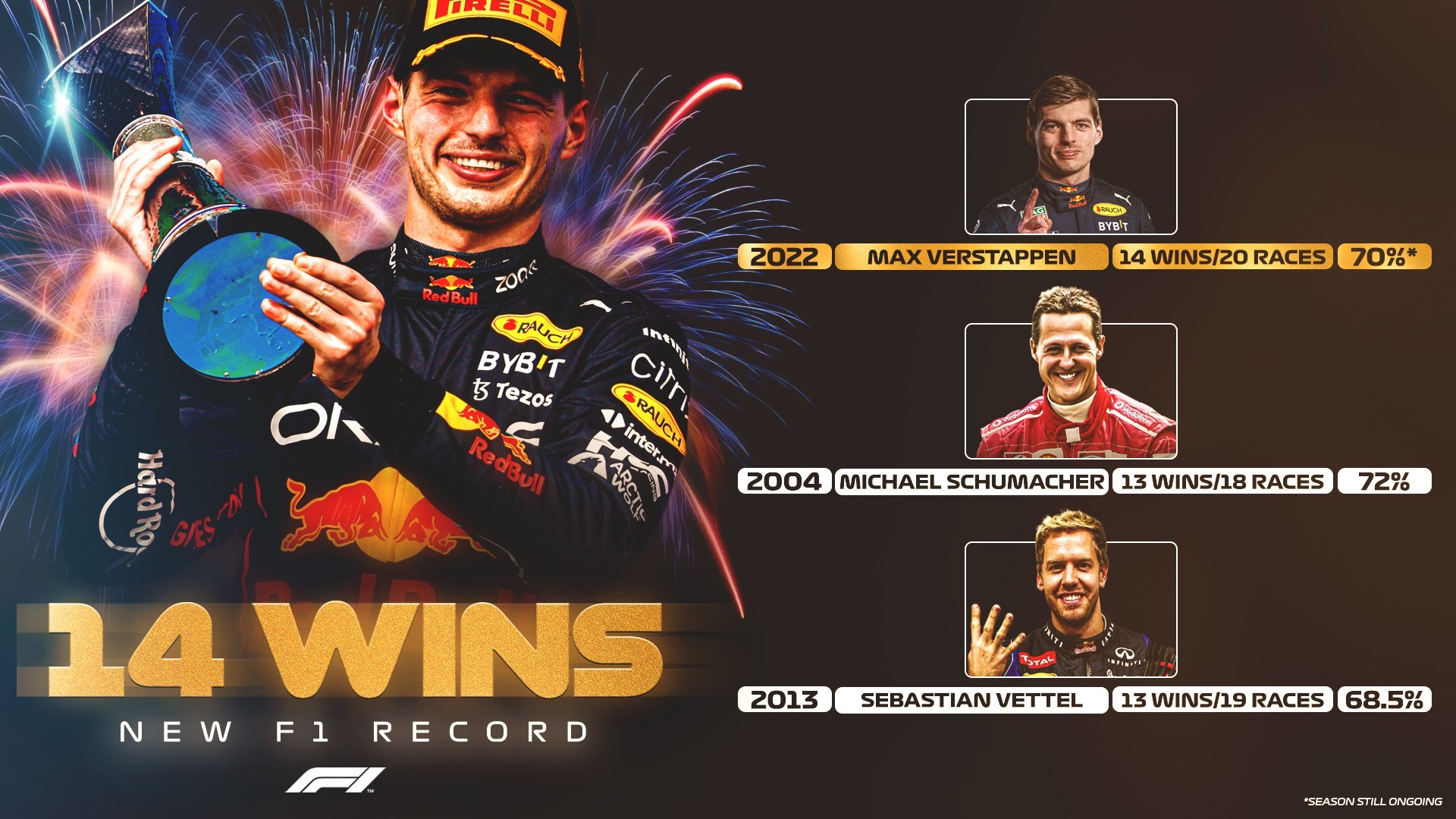 El nuevo récord de Max Verstappen