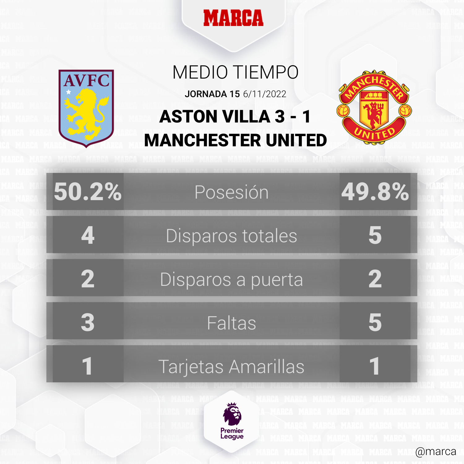- Manchester United: resumen, resultado y goles