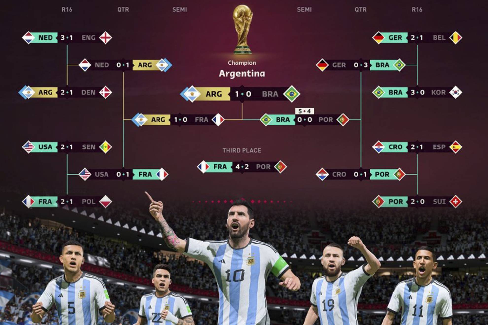 World Cup 2022 EA Sports simulation gives Argentina the World Cup title Marca