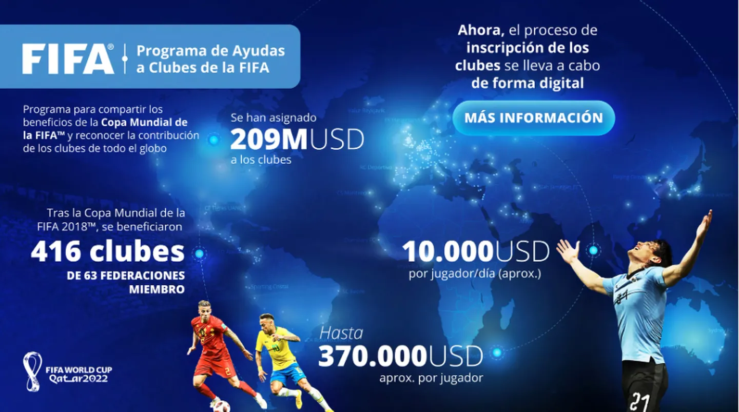 Programa de ayudas a clubes de la FIFA