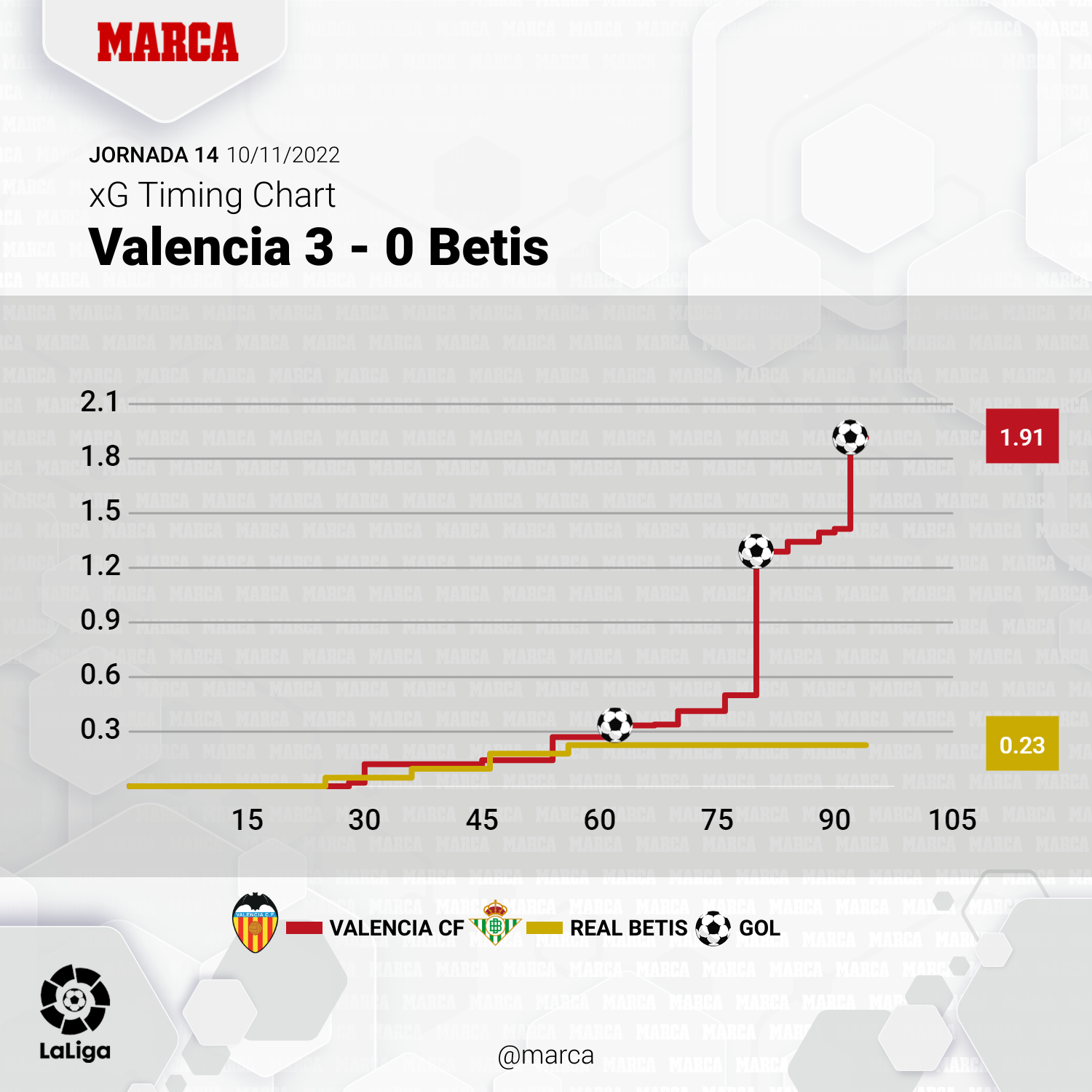 desarrollo de apoyo George Eliot Valencia - Betis: resumen, resultado y goles