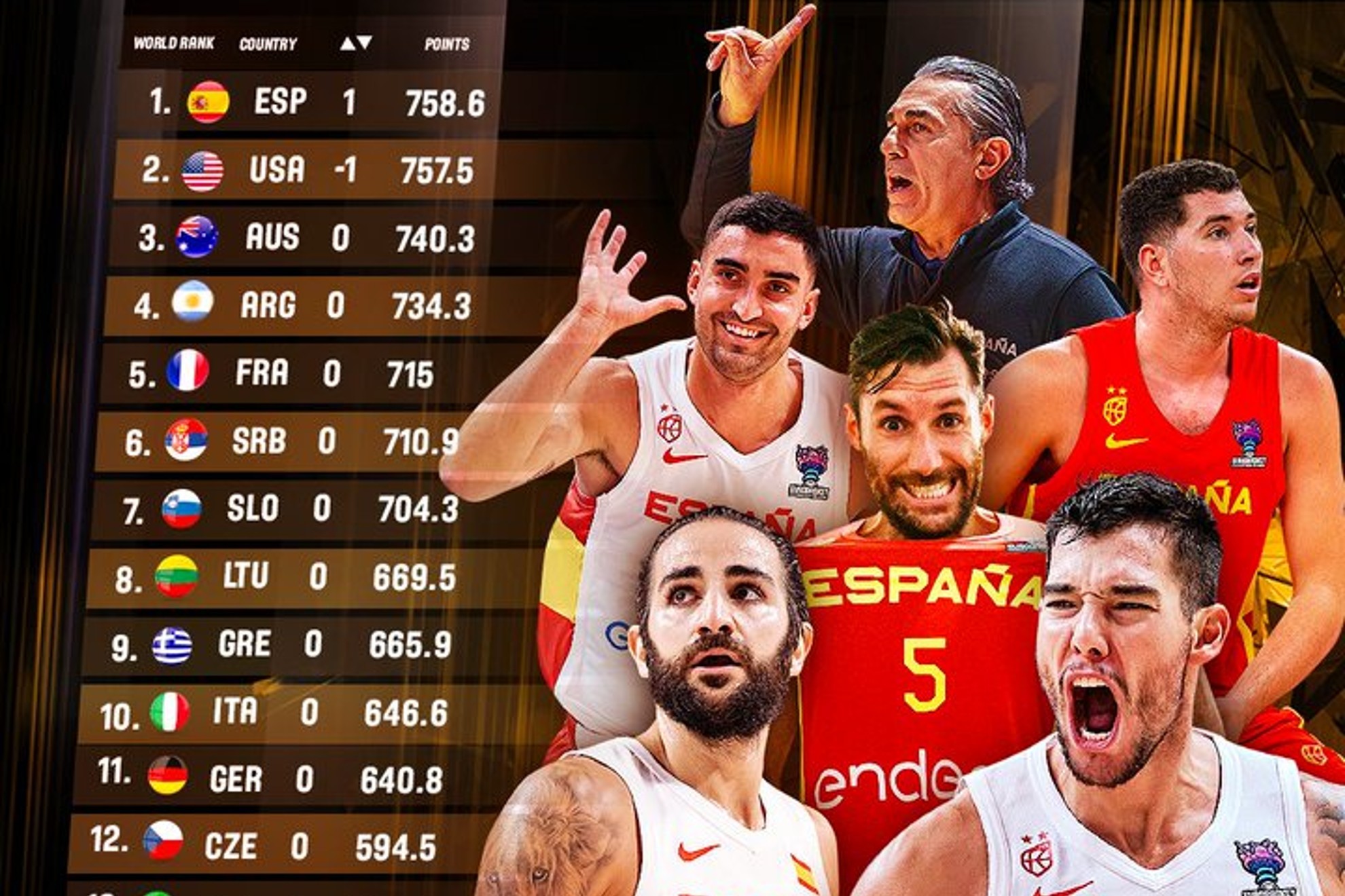 España, en la cima del mundo: lidera el ránking FIBA por primera vez en su historia