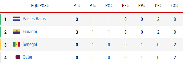 This is how the table of positions of Group A of the World Cup in Qatar 2022 goes