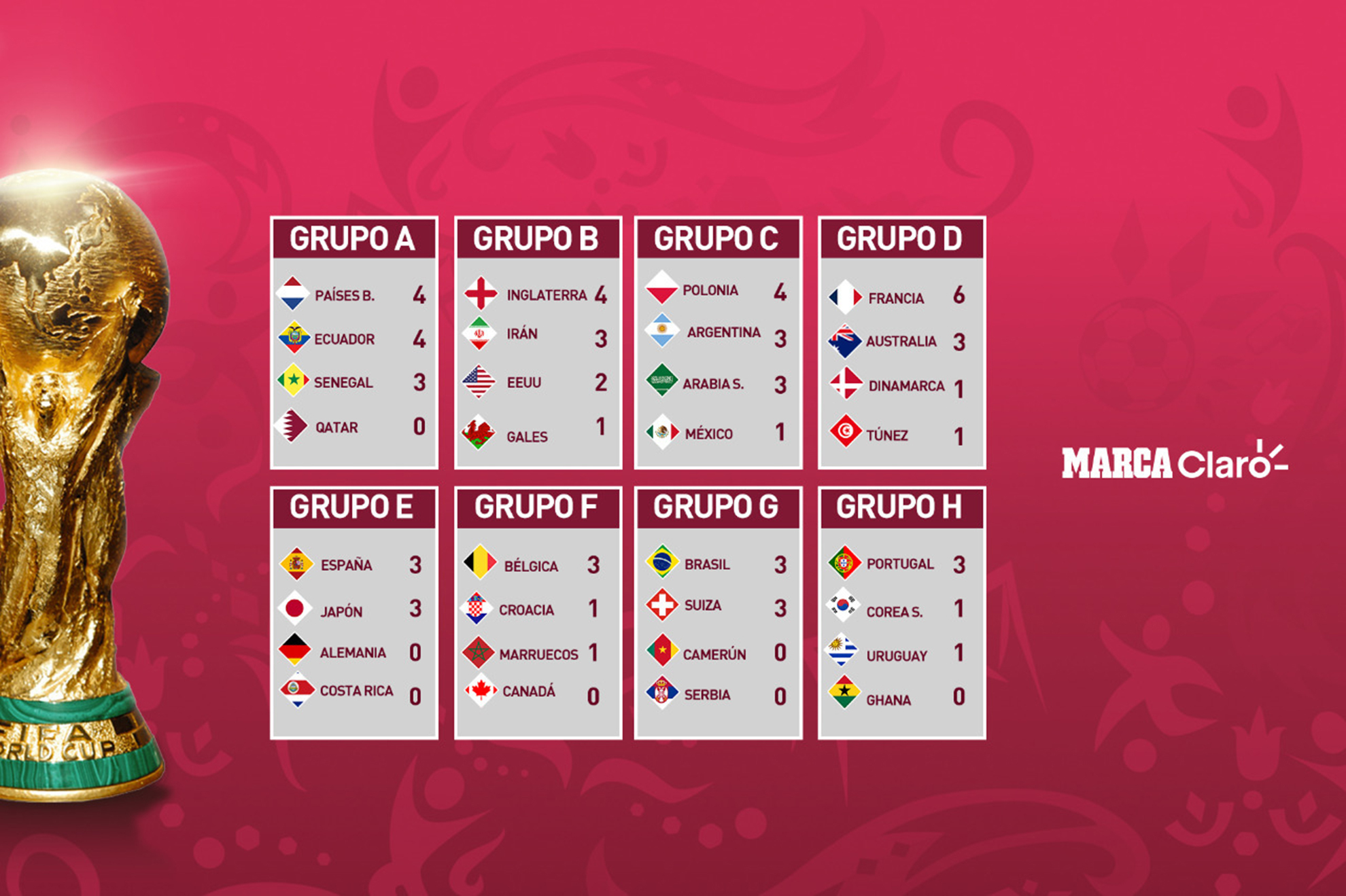 Así van los grupos del Mundial de Qatar 2022 en el Día 8: resultados y posiciones al momento. | Marca Claro