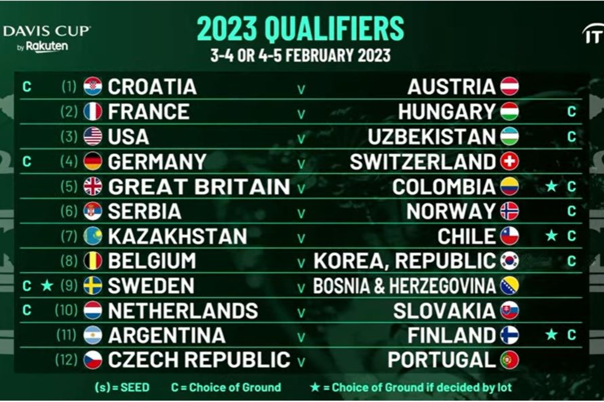 Los 12 cruces de la fase clasificatoria de la Copa Davis 2023