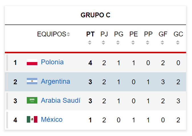 Argentina en el Mundial Qatar 2022, en directo | Última hora de la selección argentina en la Copa del Mundo