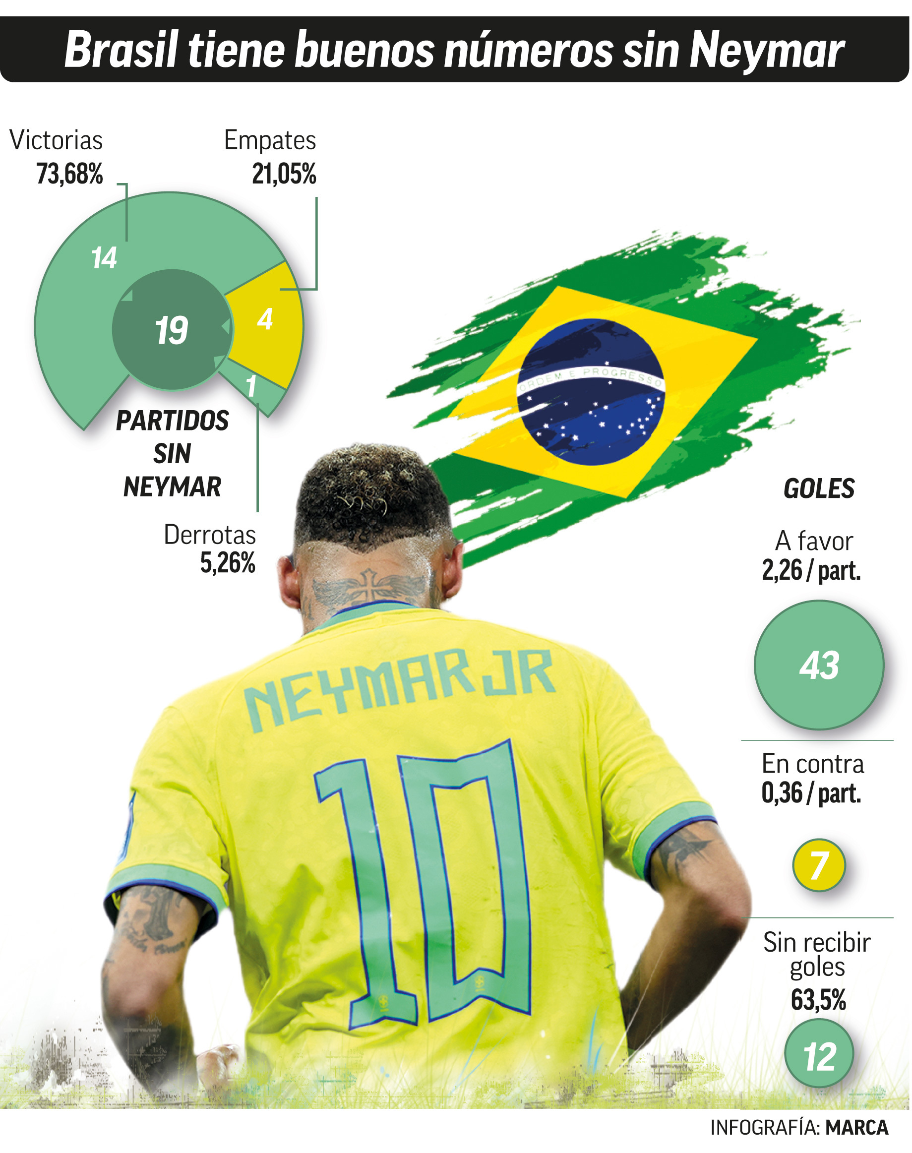 Brasil ya sabe vivir sin Neymar: los datos que lo demuestran