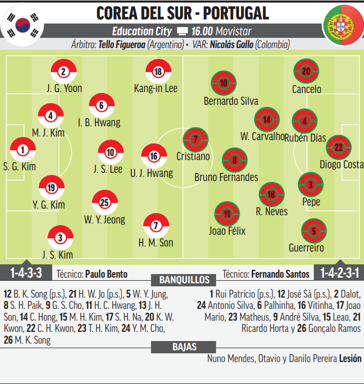 Corea del Sur vs Portugal: Resumen del partido del Grupo H del Mundial de Qatar 2022