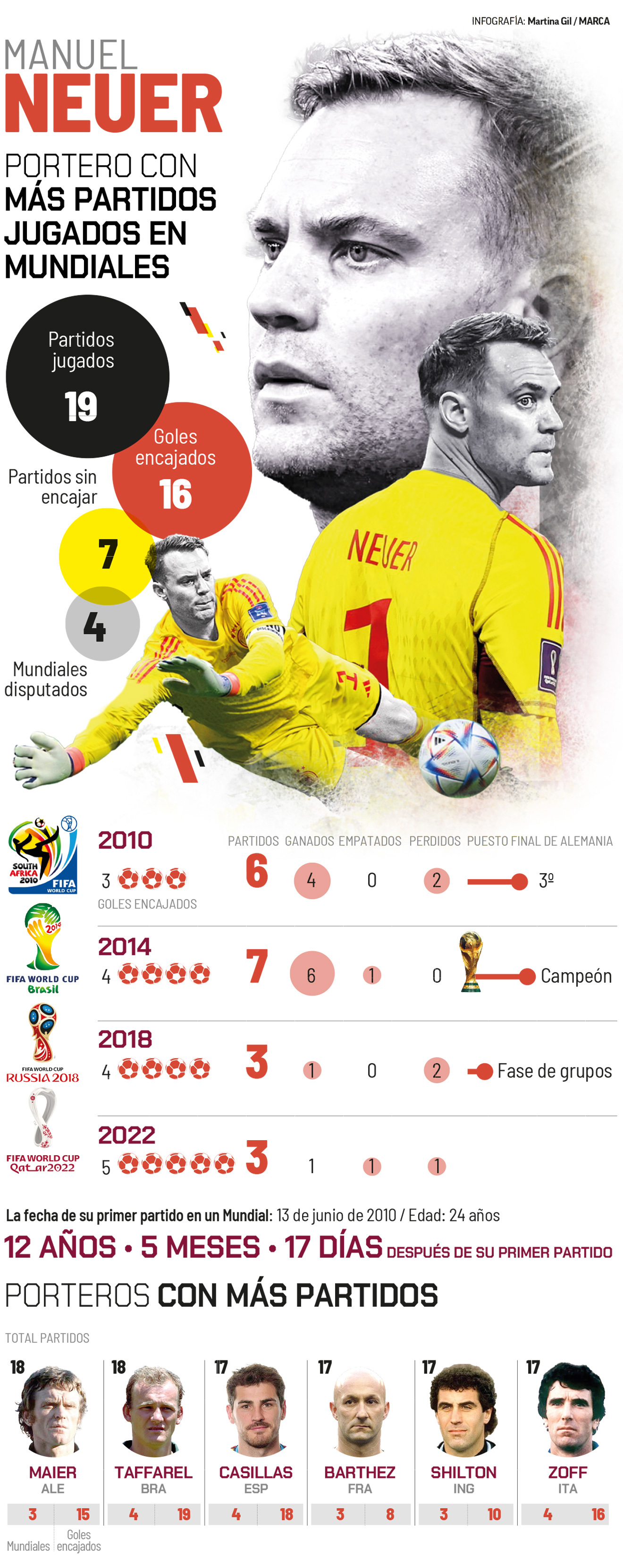 Manuel Neuer y su histórica marca empañada por el fracaso de Alemania en la Copa del Mundo 2022