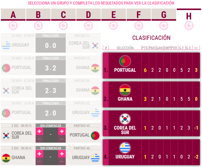 Corea del Sur vs Portugal: Resumen del partido del Grupo H del Mundial de Qatar 2022