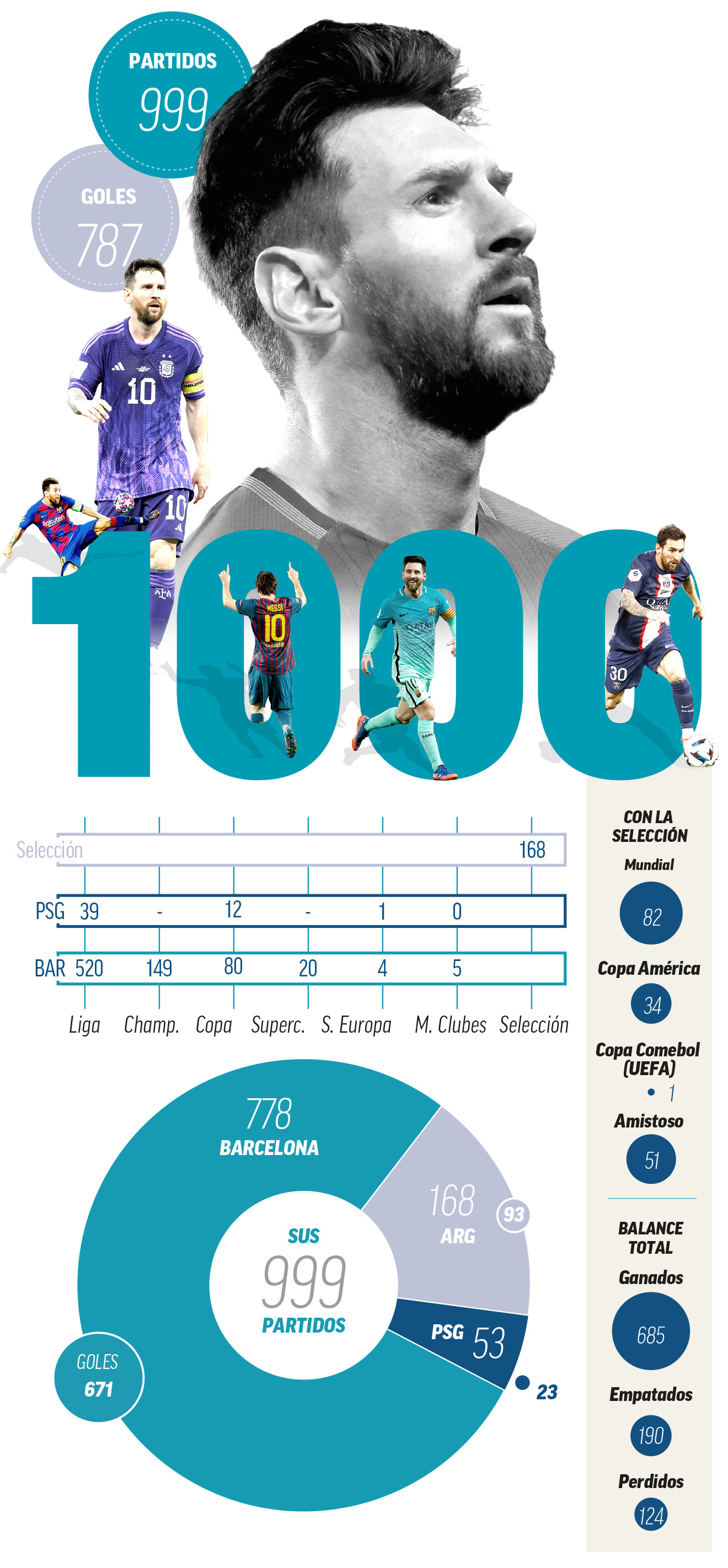 Leo Messi llega a los 1000 partidos en su carrera deportiva con la mirada puesta en el Mundial
