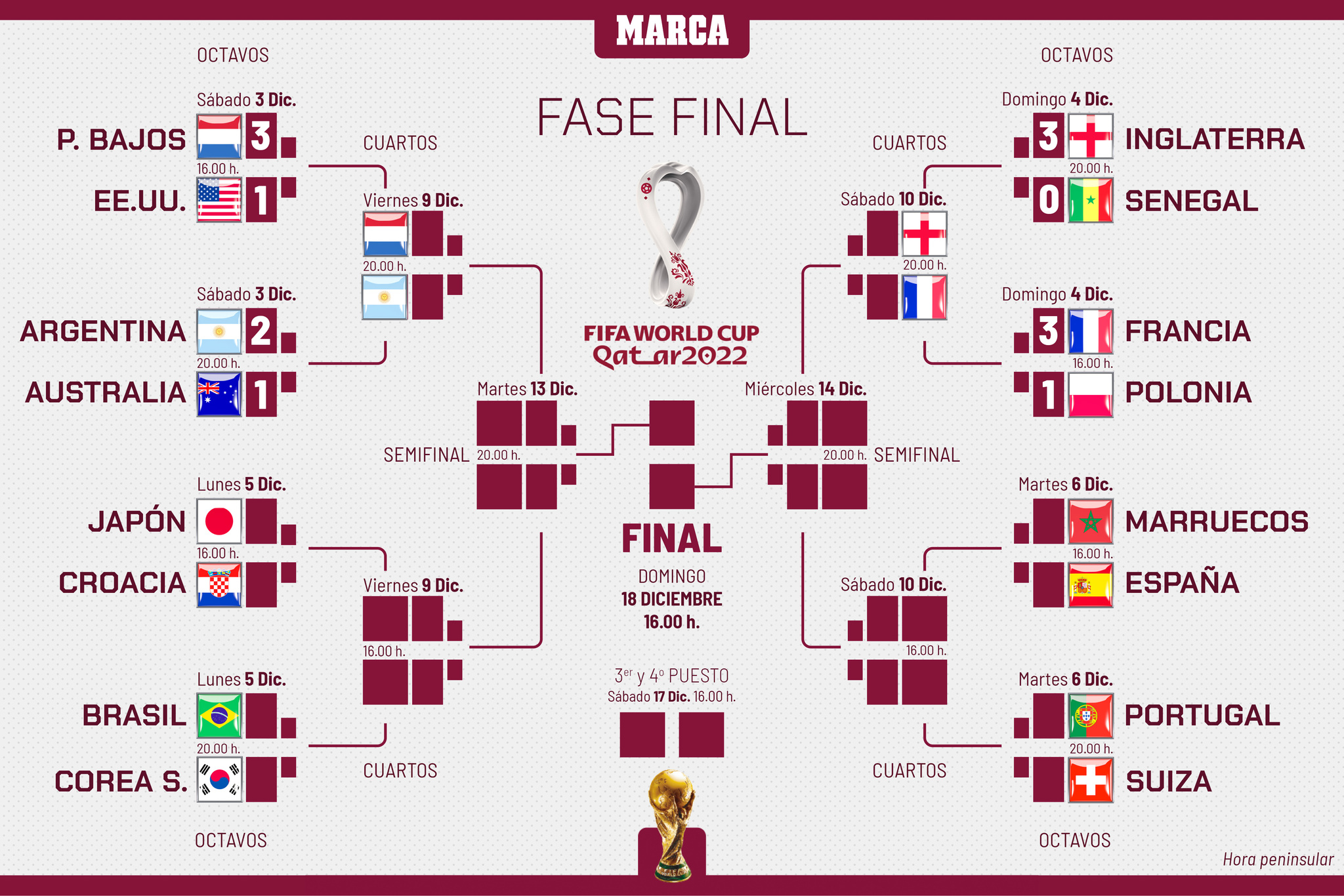 Cuadro de cuartos del Mundial Qatar 2022: selecciones clasificadas, partidos, cruces, horarios y cuándo son