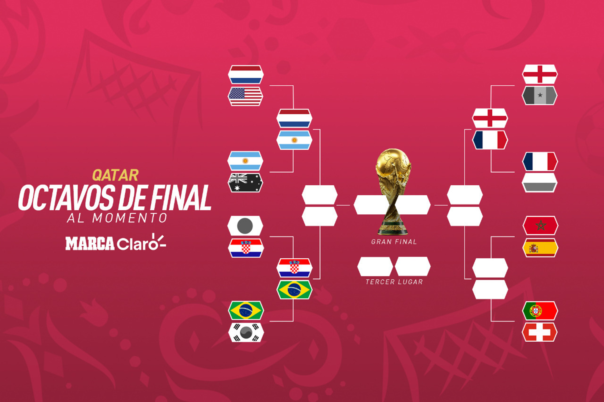 Mundial 2022: Resultados Mundial Qatar Tabla de posiciones, puntos y cómo quedó la fase de | Marca