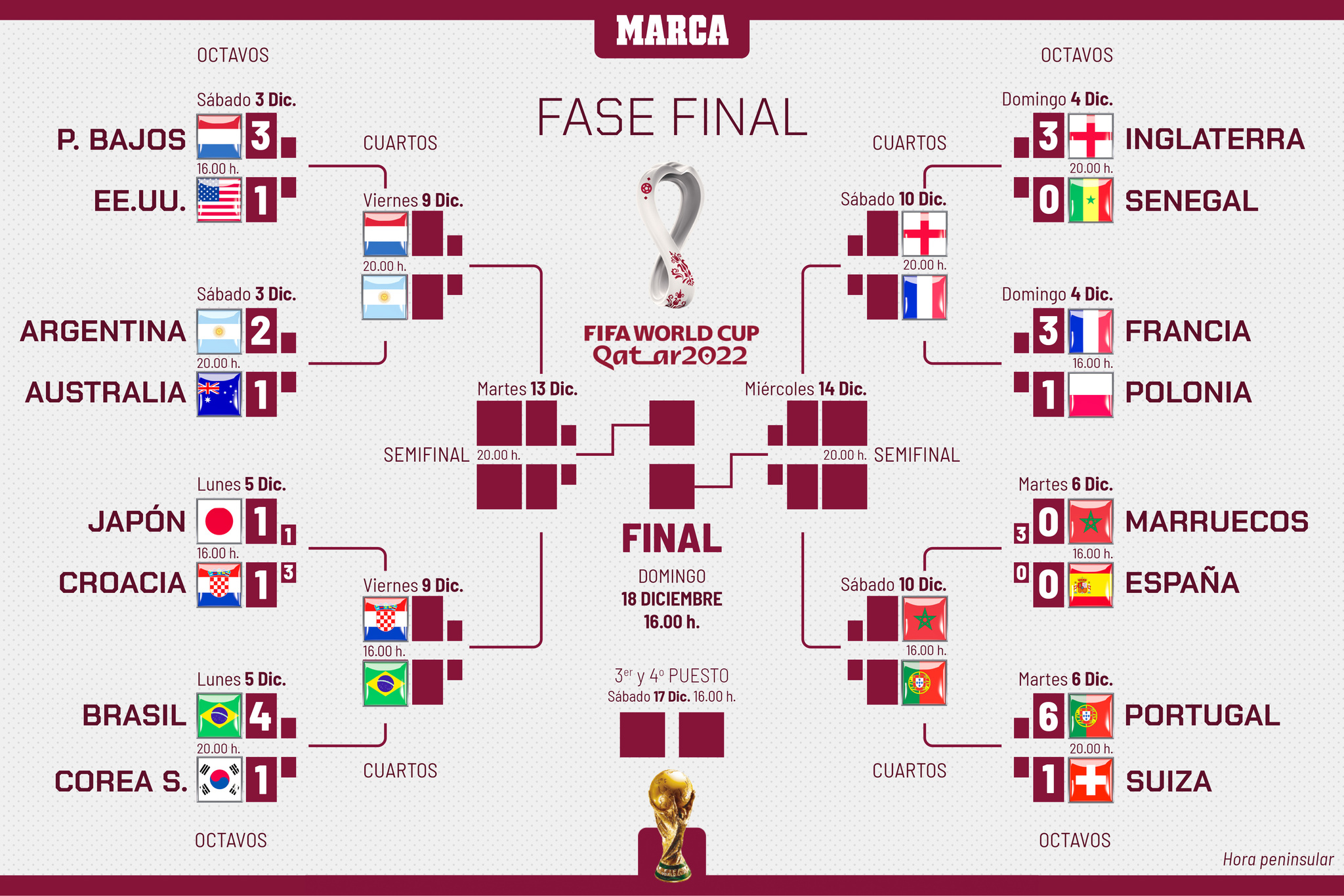 Cuadro de octavos del Mundial Qatar 2022: selecciones clasificadas, partidos, cruces, horarios y cuándo son