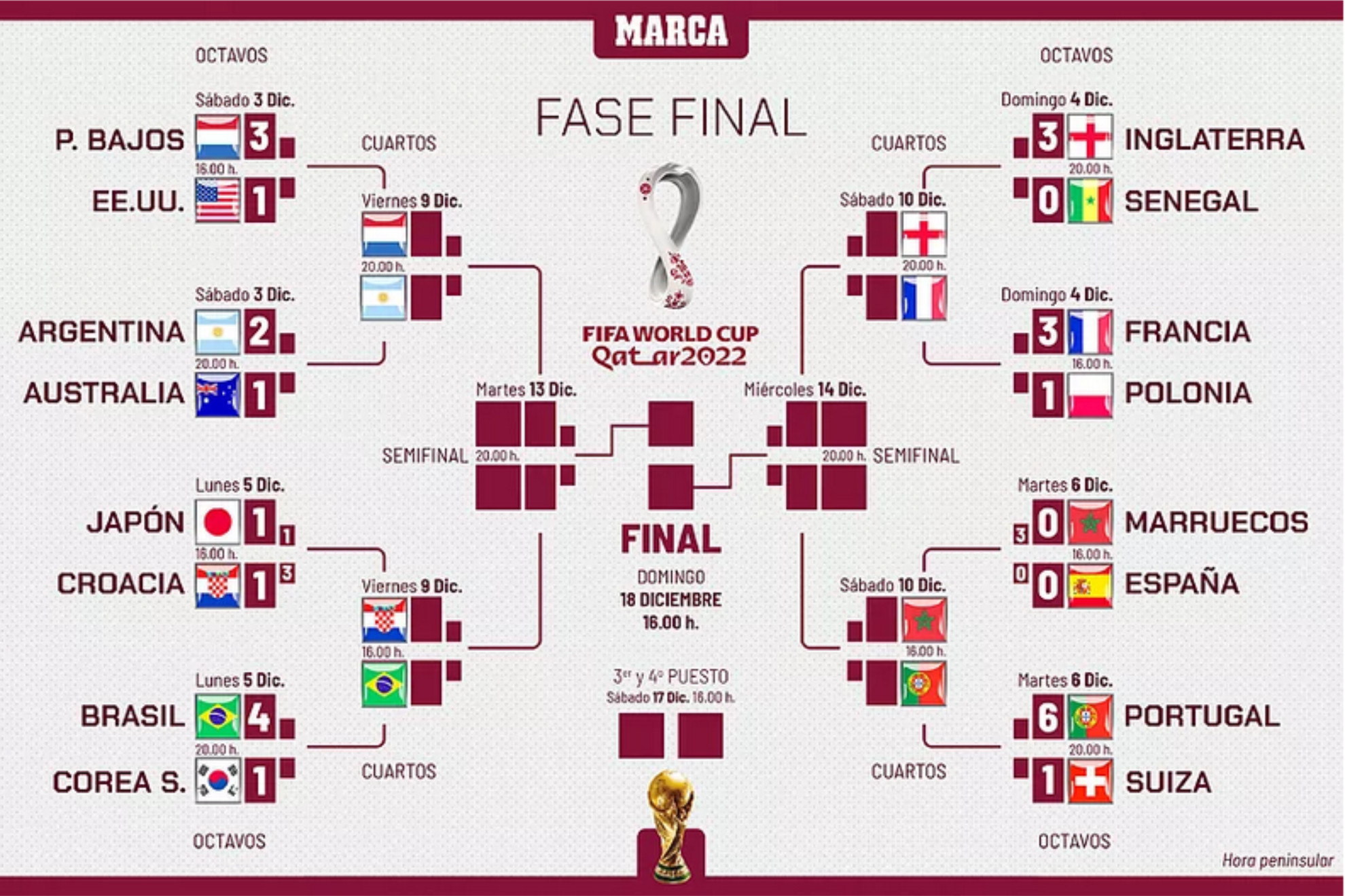 Arrancan los cuartos de final, 'La Roja' eliminada... ¿Con quién va España? ¿Qué selección cree que ganará?