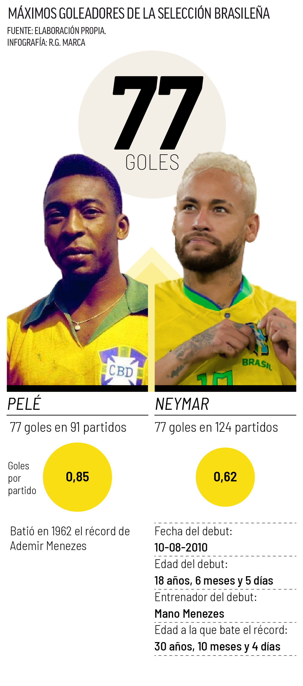 Mundial 2022 Qatar: El récord entre lágrimas de Neymar: iguala a Pelé y ya  es copichichi histórico de Brasil | Marca