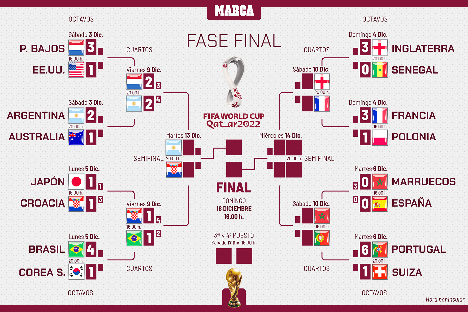 Cuartos del Mundial Qatar 2022: cuadro, selecciones clasificadas, partidos, cruces, horarios y cuándo son