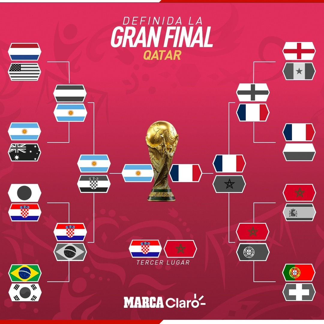 Resultados Mundial 2022: Final del Mundial 2022 en vivo: Equipos, fecha y horario del último partido de Copa Mundial de Qatar | Marca