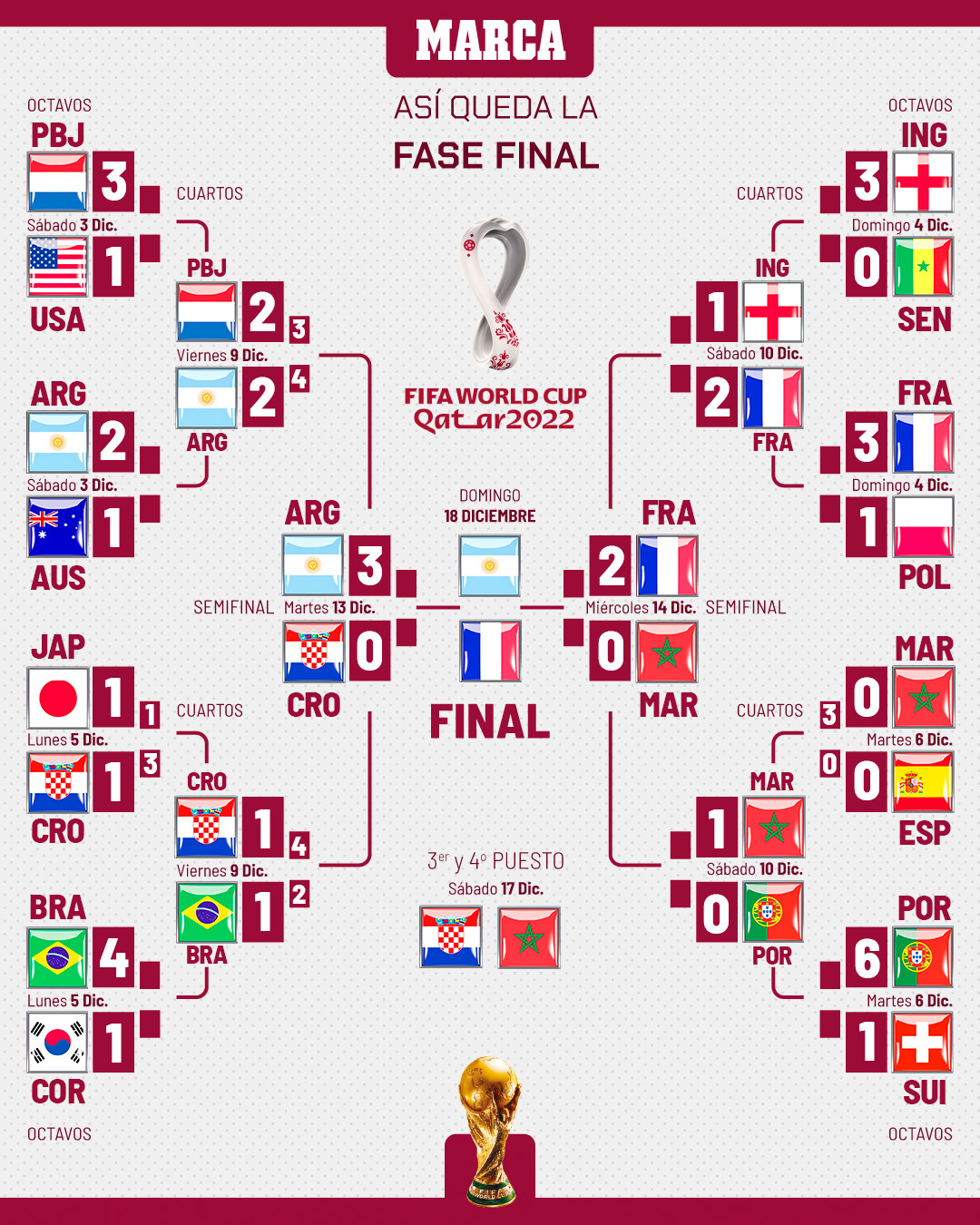 Mundial 2022 Qatar: Semifinales del Mundial Qatar 2022: cuadro, selecciones clasificadas, partidos, cruces, horarios cuándo son | Marca