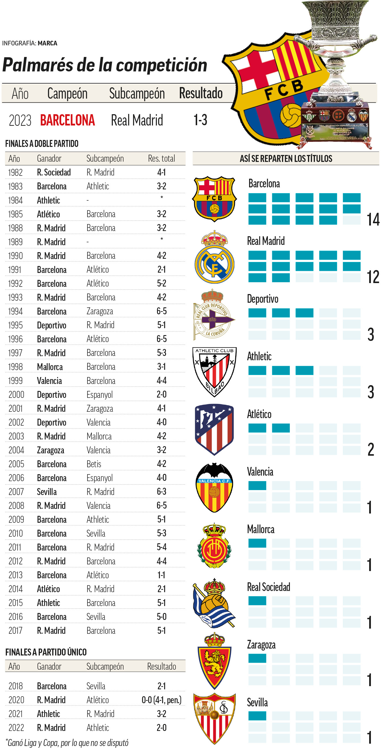 ¿Quién tiene más Supercopas en España?