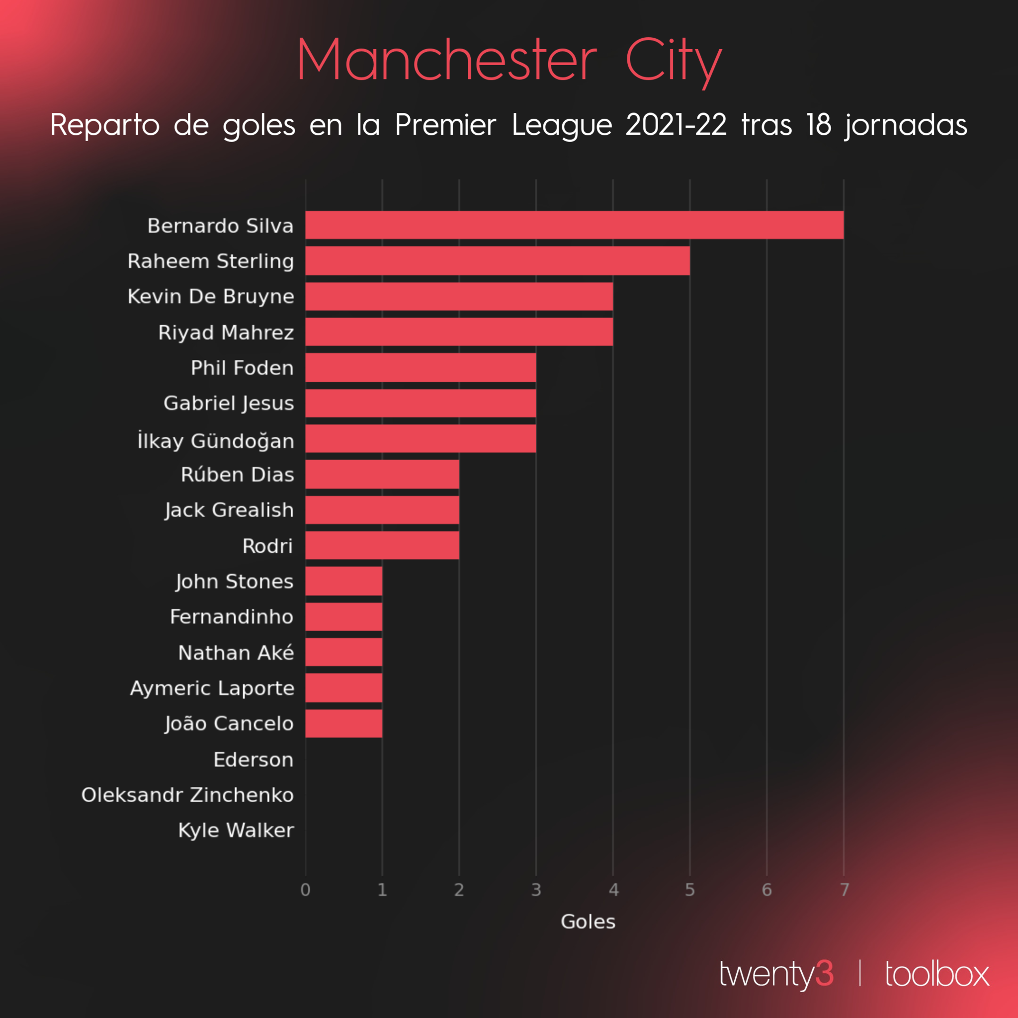Goleadores del Manchester City en Premier Legue 2021-22 tras 18 jornadas