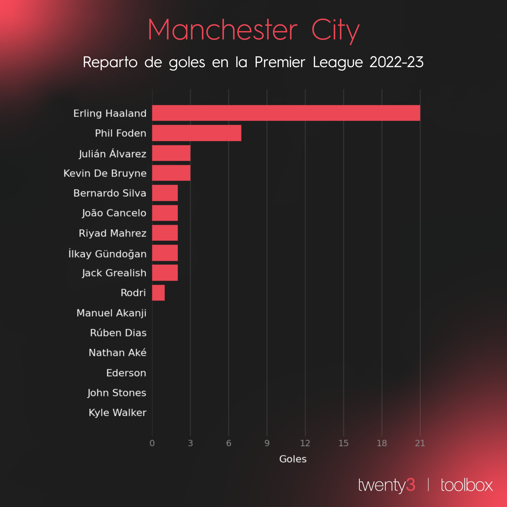 Goleadores del Manchester City en Premier Legue 2022-23 tras 18 jornadas