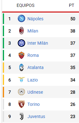 Klasifikimi aktual i Serie A, me Juventusin dukshëm jashtë Champions League.