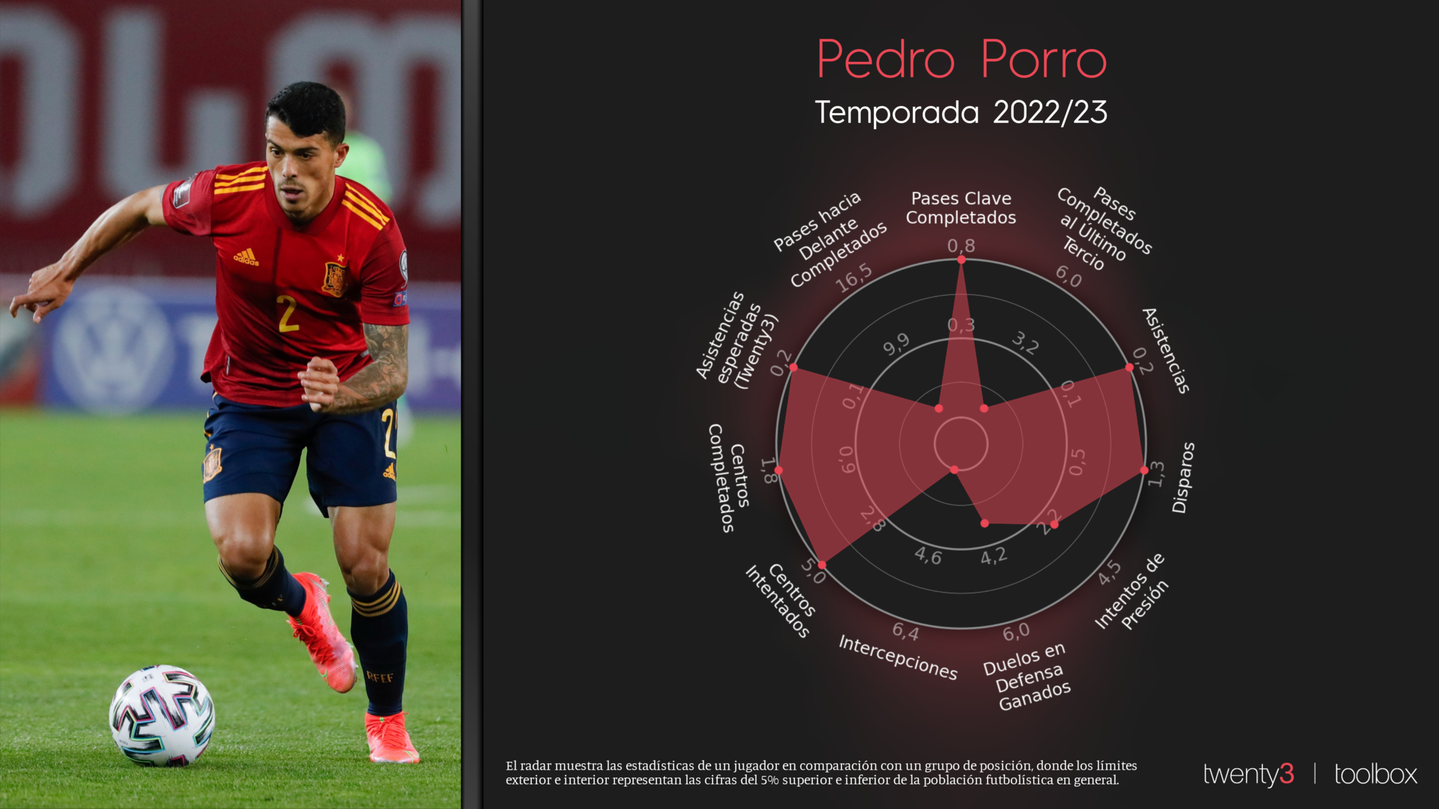 Las stats de Pedro Porro esta 2022/23.