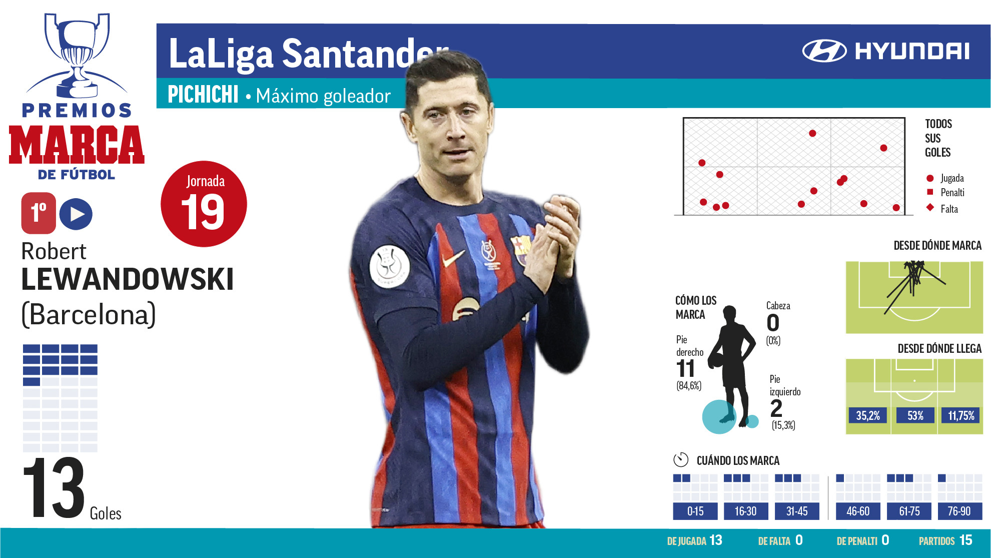 Sin apenas novedades para Robert Lewandowski pese al gol de Joselu