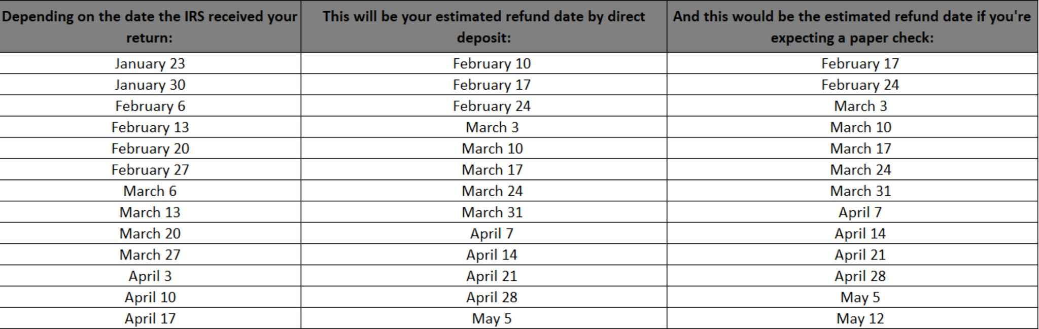 Tax Refund 2023 Chart Printable Forms Free Online