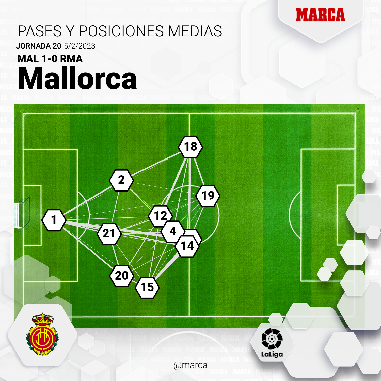 El mapa de pases y posiciones medias del Mallorca ante el Real Madrid.