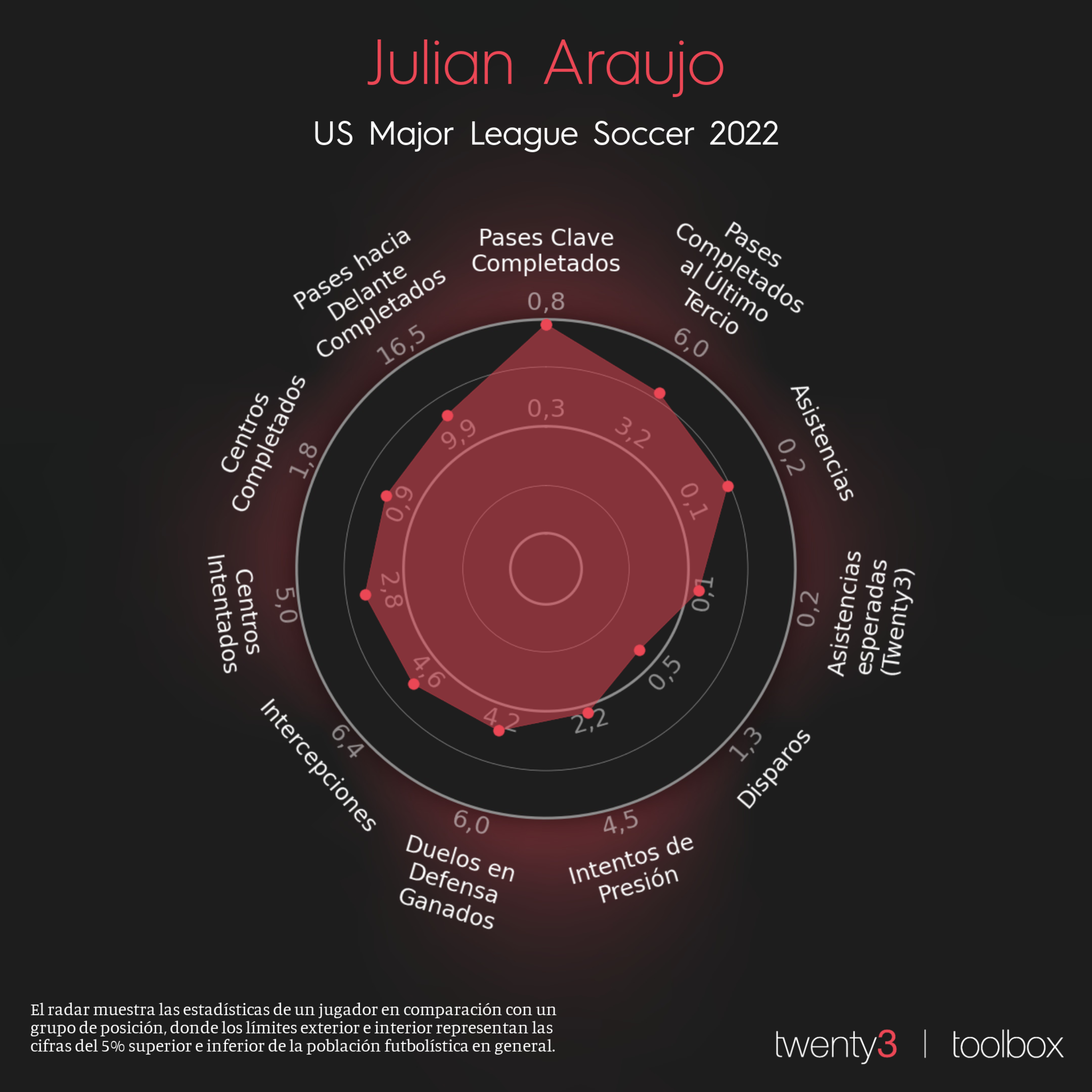 Todos los secretos del ftbol de Julin Araujo, el lateral que se qued a un paso del Barcelona