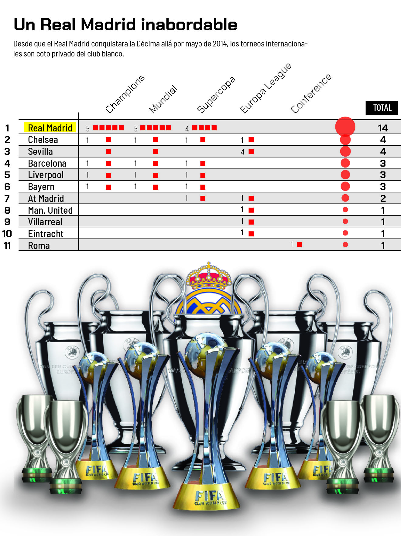 Real Madrid El Real Madrid arrasa en el mundo desde 2014 14 títulos