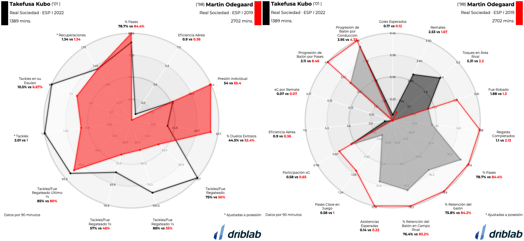 Radares que comparan a Kubo y Odegaard con (izquierda) y sin (derecha) balón.