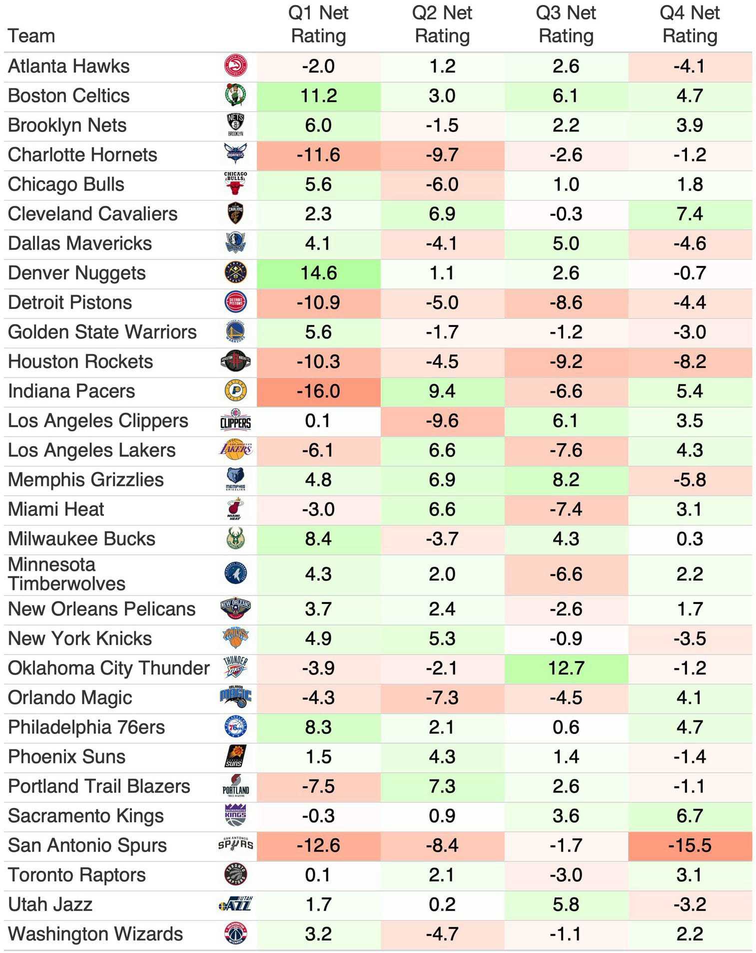 El Net Rating de los equipos NBA por cuartos