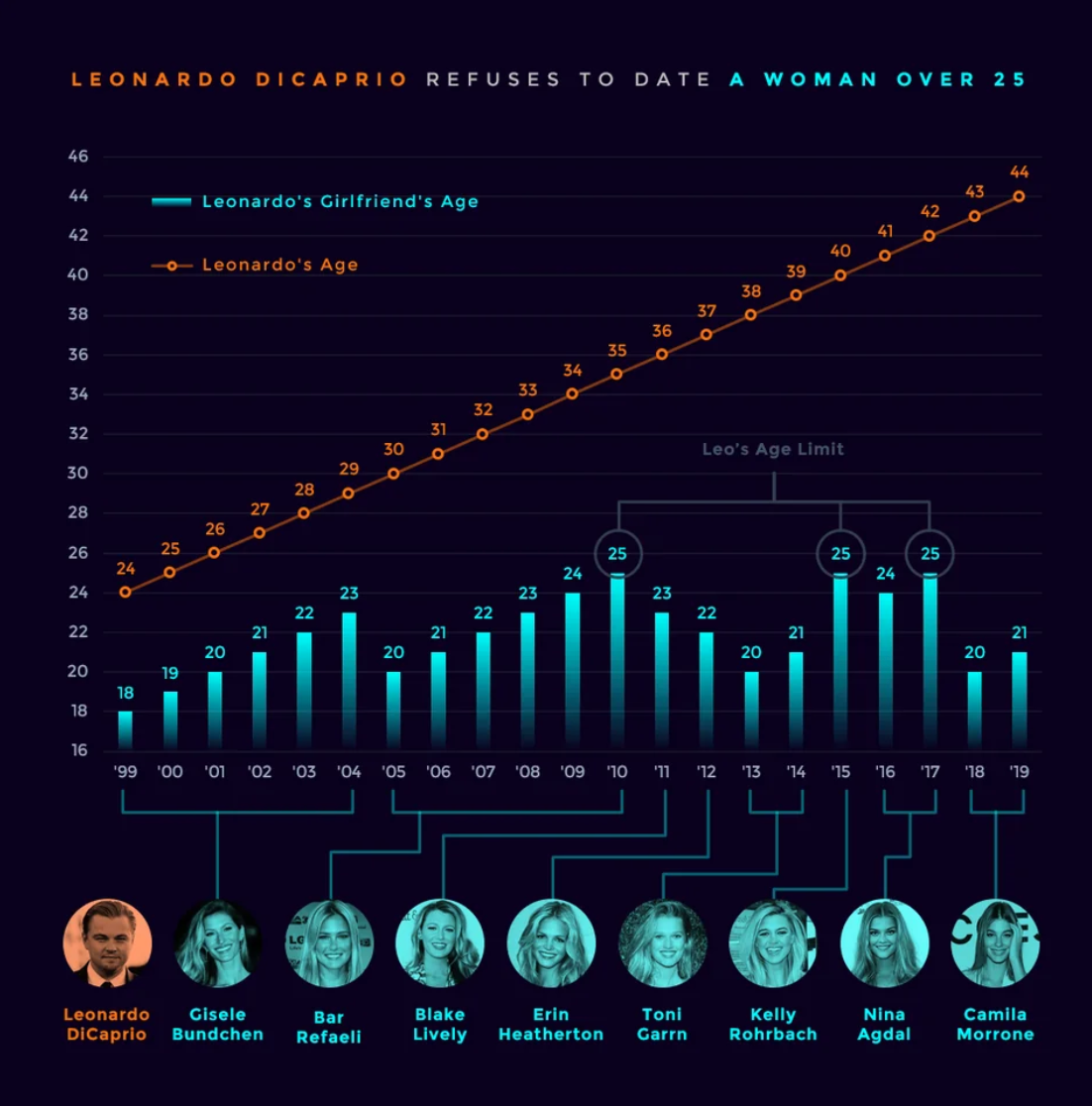 A fan-made chart detailing Leonardo DiCaprio's dating history reveals that 25 seems to be his cut-off age.