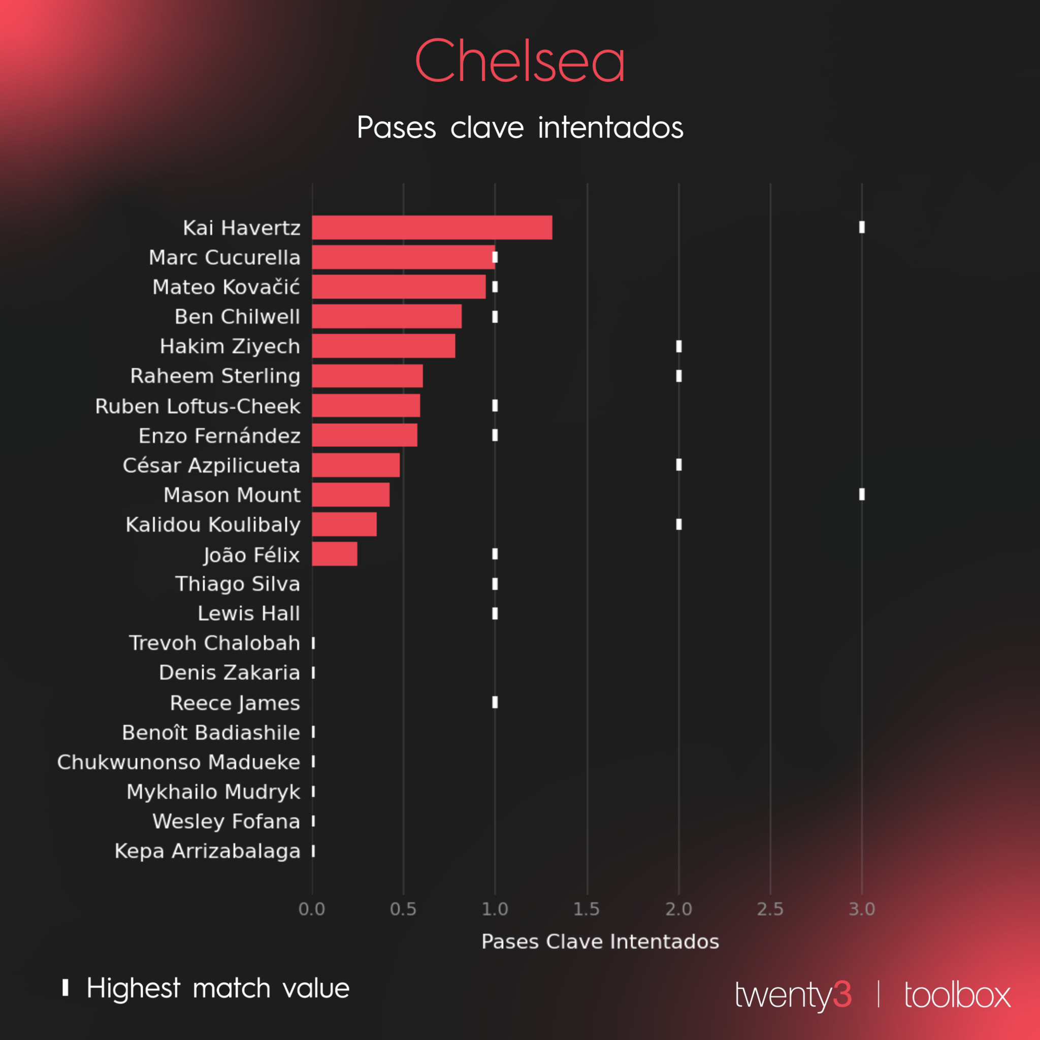 Key passes attempted by Chelsea