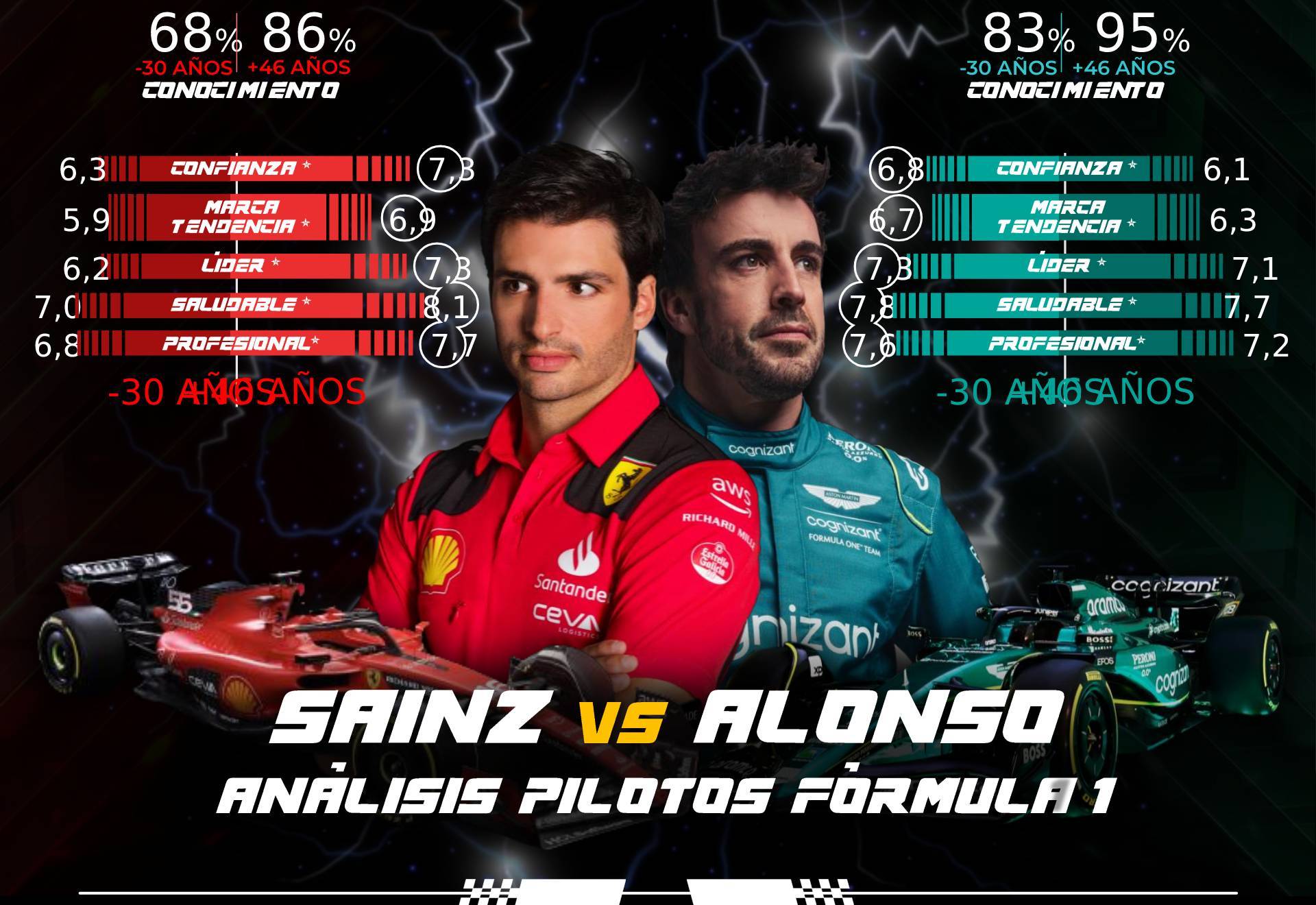 Sainz, con un 86% de conocimiento se acerca a Alonso, con un 95%
