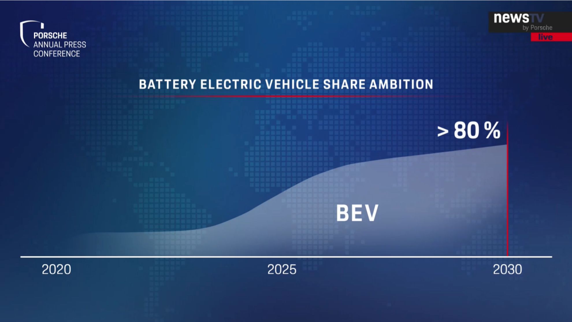 Según Porsche, el 80% de sus ventas serán de coches eléctricos en 2030.