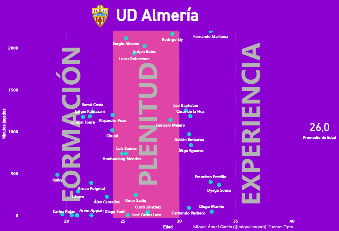 Edades y minutos jugados en el Almería 2022-23