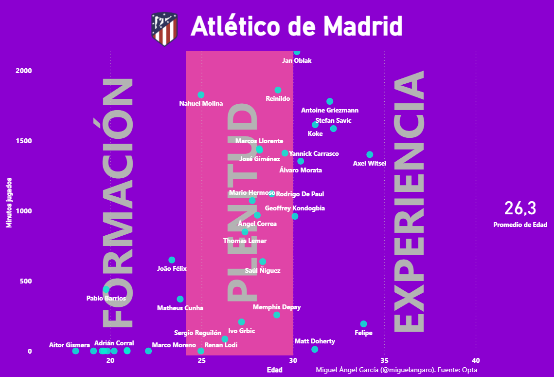 Edades y minutos jugados en el Atlético de Madrid 2022-23