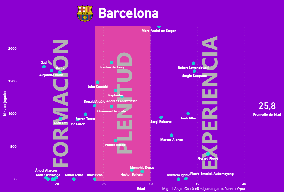 Edades y minutos jugados en el Barcelona 2022-23