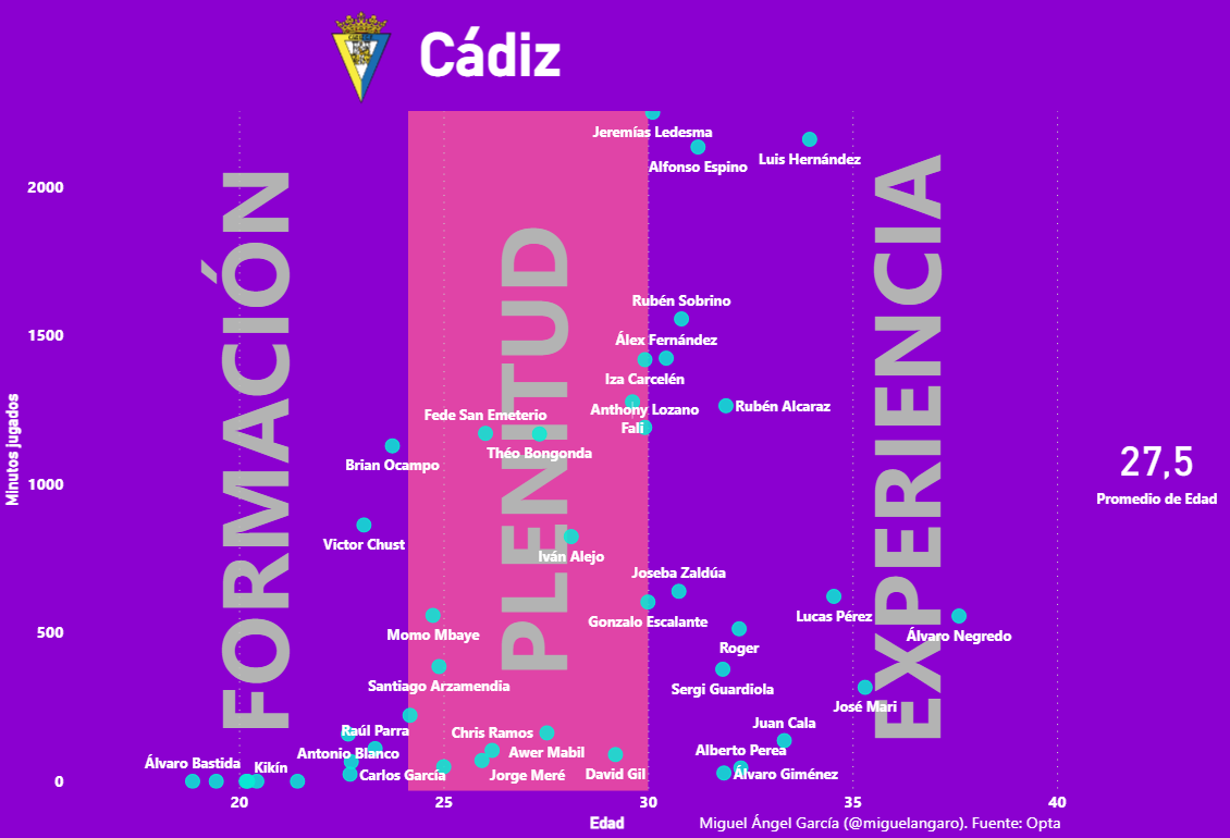 Edades y minutos jugados en el Cádiz 2022-23