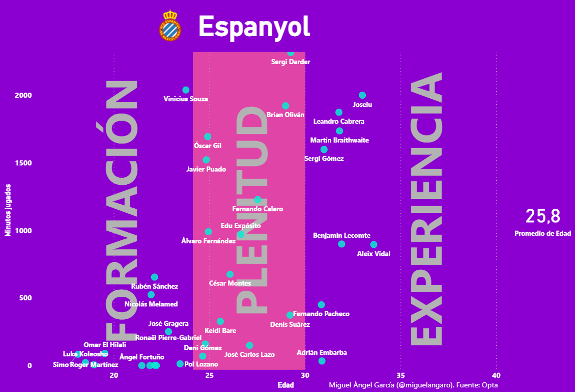 Edades y minutos jugados en el Espanyol 2022-23