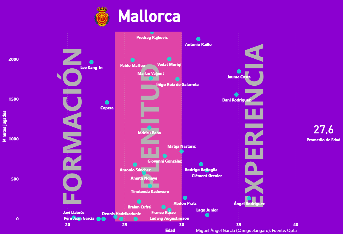 Edades y minutos jugados en el Mallorca 2022-23