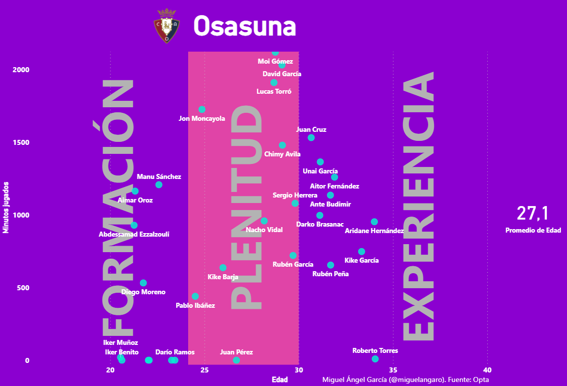 Edades y minutos jugados en el Osasuna 2022-23