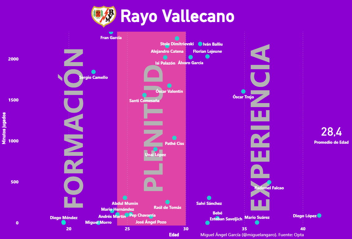 Edades y minutos jugados en el Rayo Vallecano 2022-23