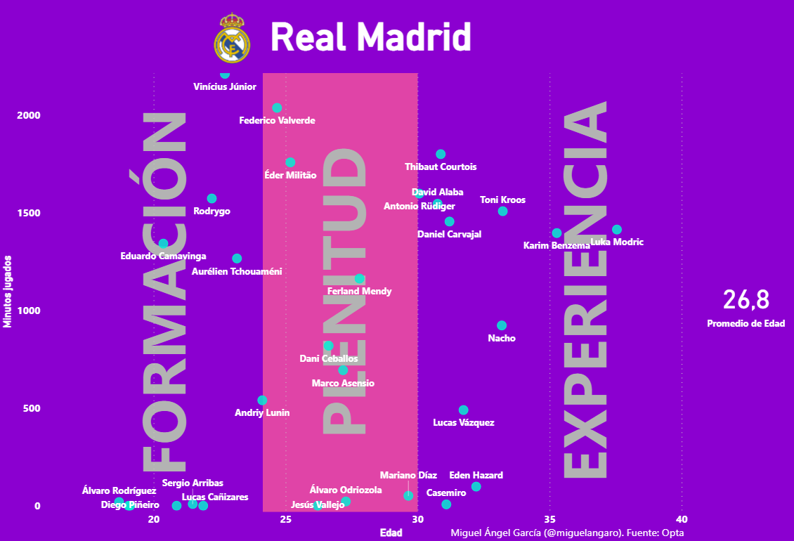 Edades y minutos jugados en el Real Madrid 2022-23