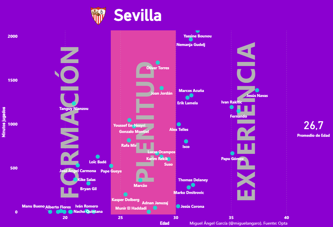 Edades y minutos jugados en el Sevilla 2022-23